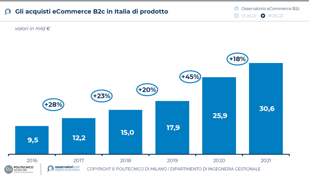 ecommerce italia